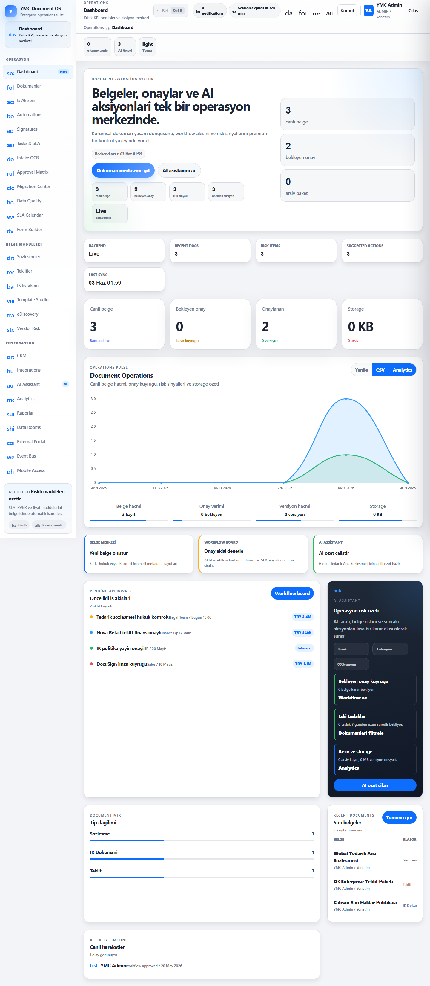YMC DMS — Dashboard — Gerçek zamanlı belge istatistikleri ve performans göstergeleri