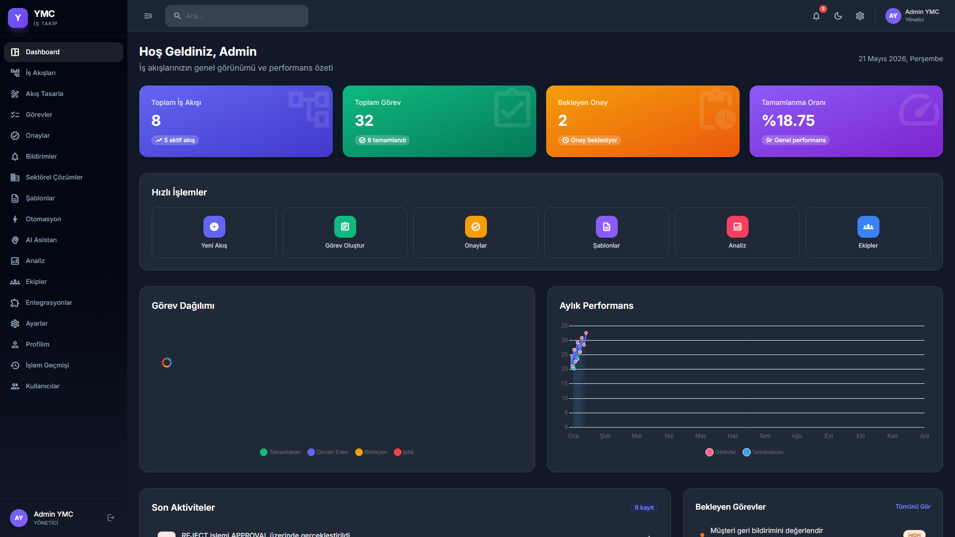 YMC İş Takip — Dashboard — Gerçek zamanlı analizler, görev dağılımı ve ekip performans metrikleri